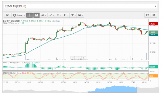 EUR/USD. Пятиминутный срез.