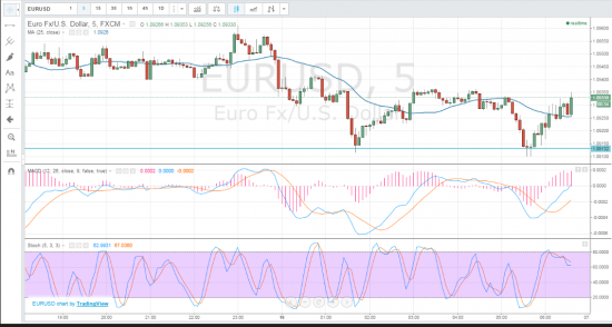 EUR/USD. Пятиминутный срез.