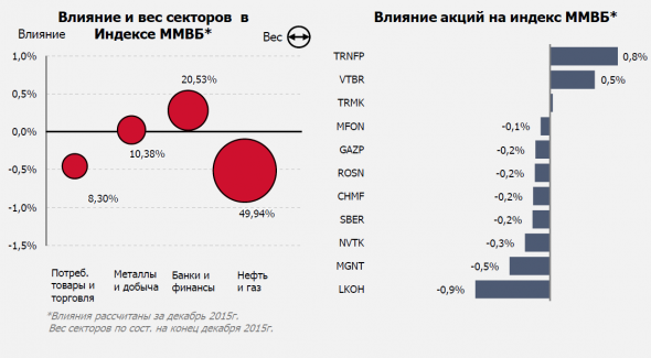 Торговля Акциями