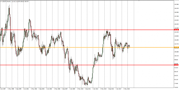 Долгосрочная покупка  USDJPY