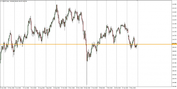 Долгосрочная покупка  USDJPY