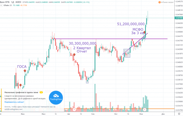 Продажа большей части ВТБ