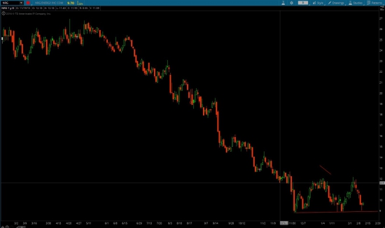 NRG шорт ниже 9, понятно, что лучше это делать при падающем рынке