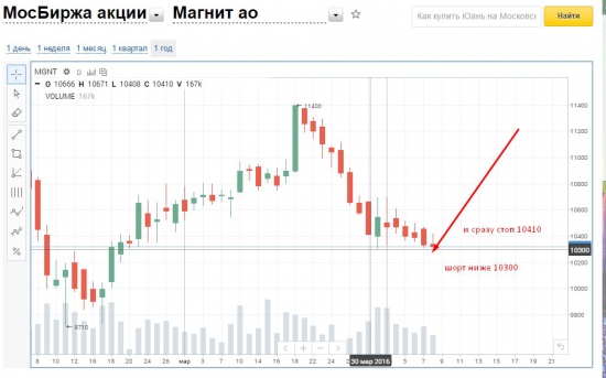 Вижу шортовый сетап по магниту