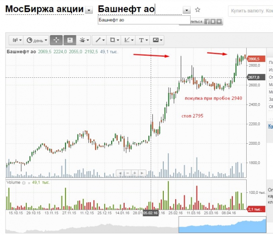 Башнефть сильный сигнал на покупку