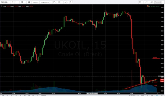 Сетап по нефти