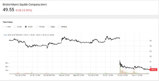 BMY будет падать