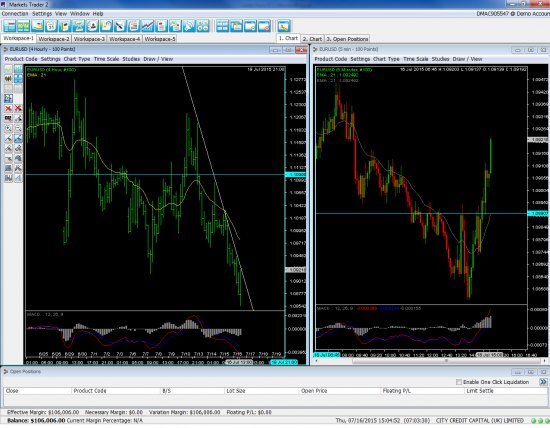 Отличный Доунтред Сегодня на EUR/USD