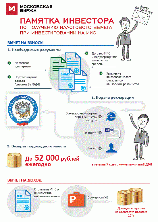 Как получить налоговый вычет?