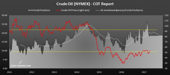 Потребление нефти в США летит в небеса.