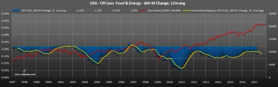 Инфляция в США - графики