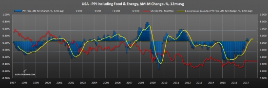 Инфляция в США - графики