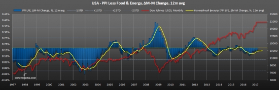 Инфляция в США - графики