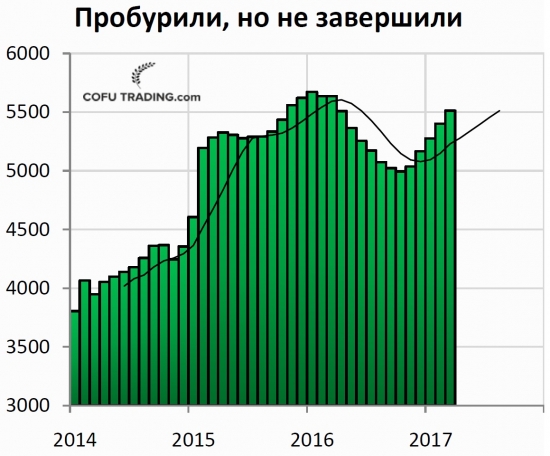 Буровые США - отчет и прогноз от EIA