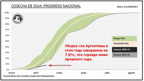 История повторяется? Ралли на рынке сои в прошлом году.