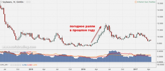 История повторяется? Ралли на рынке сои в прошлом году.