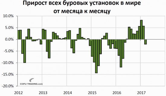 Мысли по нефти. Буровые ОПЕК, запасы в США.