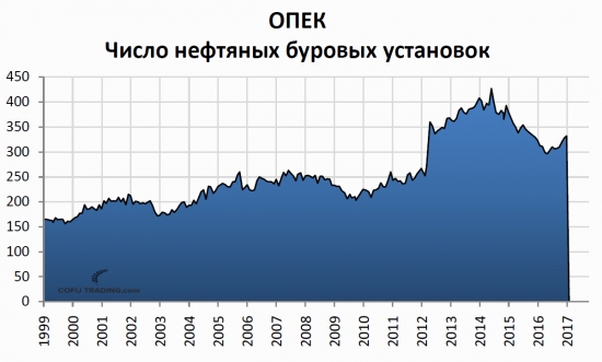 Мысли по нефти. Буровые ОПЕК, запасы в США.