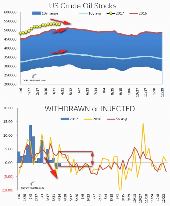 Мысли по нефти. Буровые ОПЕК, запасы в США.