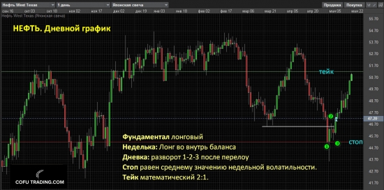 Взял движение на нефти. Описание сделки (фундамент + техника)