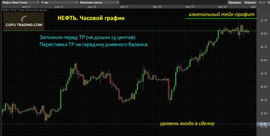 Взял движение на нефти. Описание сделки (фундамент + техника)