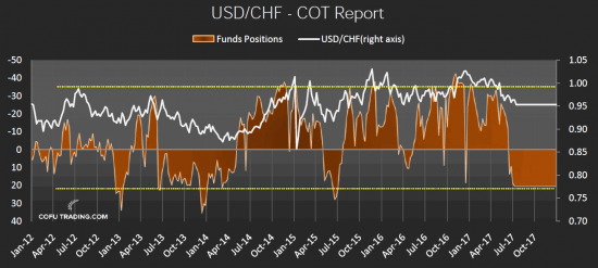 Что интересного сейчас в позиции фондов? CTFC COT