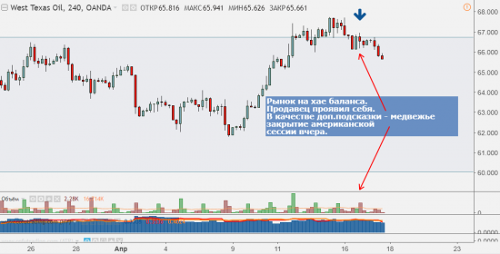 Шортим нефть. Мои мысли по технике на данный момент.