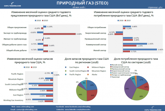 Статистика и прогноз по нефти и газу