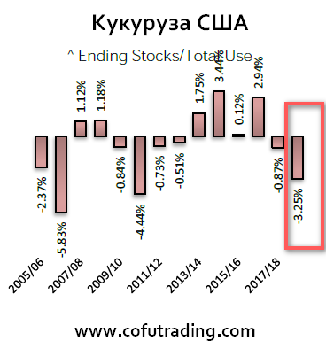 Бычий год для сельхоз культур? WASDE по новому урожаю