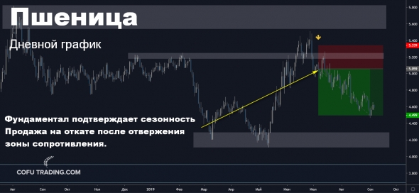 Мысли по рынкам. Фондовый рынок, золото, зерновые, биткоин, валюты.