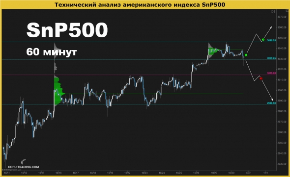 Анализ Нефти и SnP500 по профилю рынка