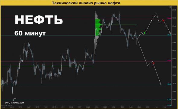 Анализ Нефти и SnP500 по профилю рынка