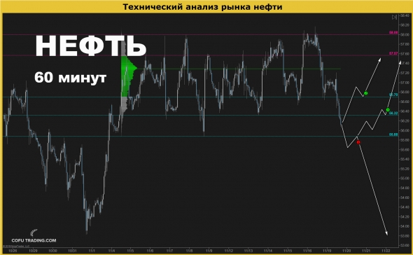 Текущая ситуация по Биткоину и Нефти через профиль рынка