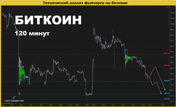 Текущая ситуация по Биткоину и Нефти через профиль рынка