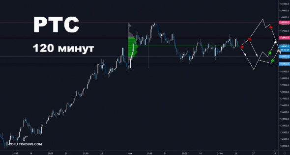 Профиль рынка. Внутридневные планы по РТС, НЕФТИ, БИТКОИНУ