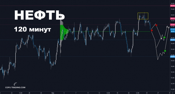 Профиль рынка. Внутридневные планы по РТС, НЕФТИ, БИТКОИНУ