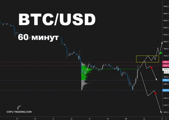 Профиль рынка. Внутридневные планы по РТС, НЕФТИ, БИТКОИНУ