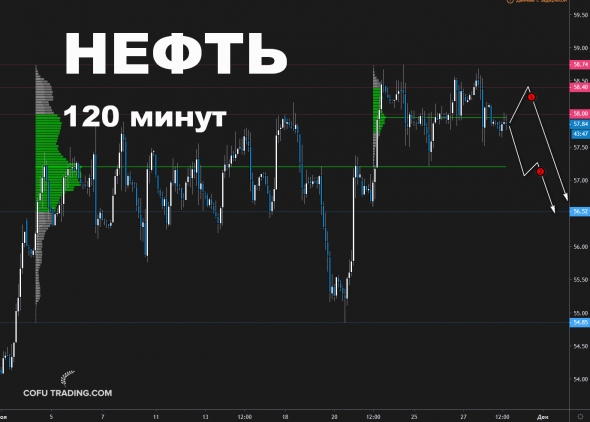 РТС и Нефть по профилю рынка