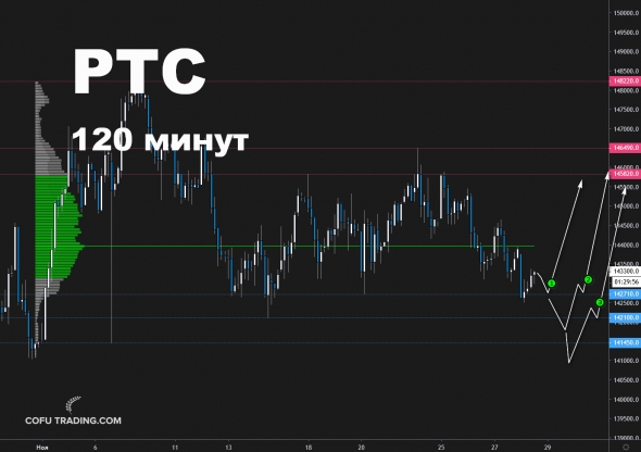 РТС и Нефть по профилю рынка