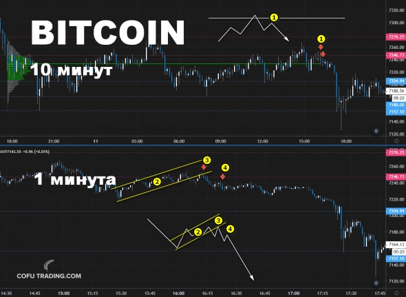 Разбор сделки по биткоину по профилю рынка