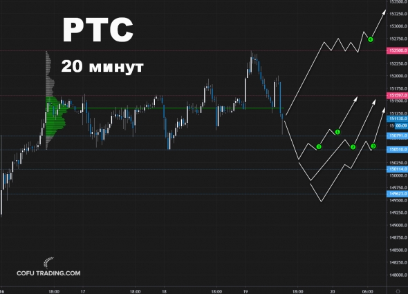 Покупаем фьючерс на индекс РТС