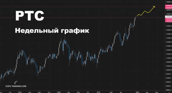 Что будет с рублем, нефтью, РТС в 2020?