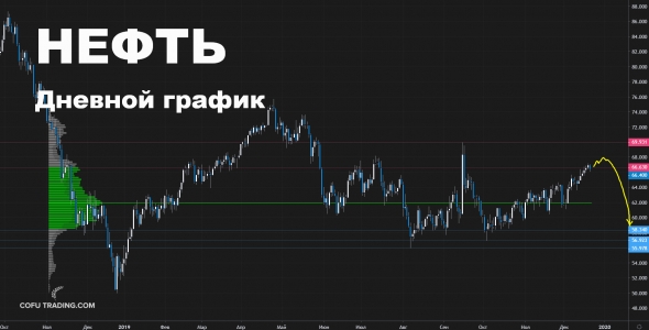 Что будет с рублем, нефтью, РТС в 2020?