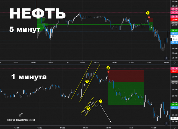 Продолжаем шортить нефть