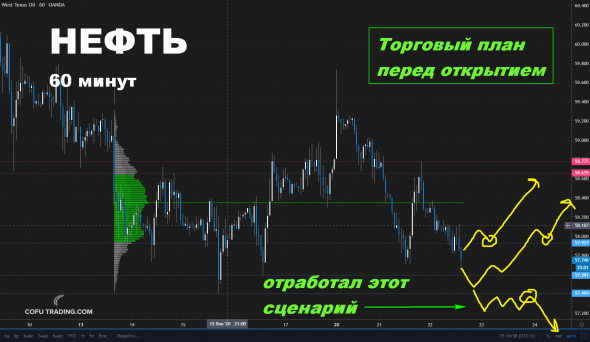 Мы взяли шорт по нефти вчера