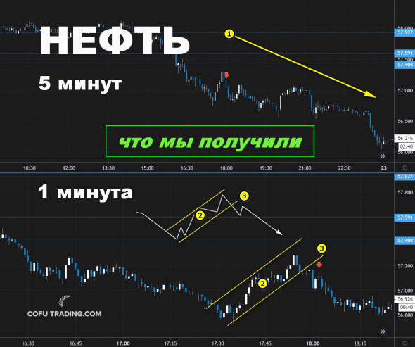 Мы взяли шорт по нефти вчера