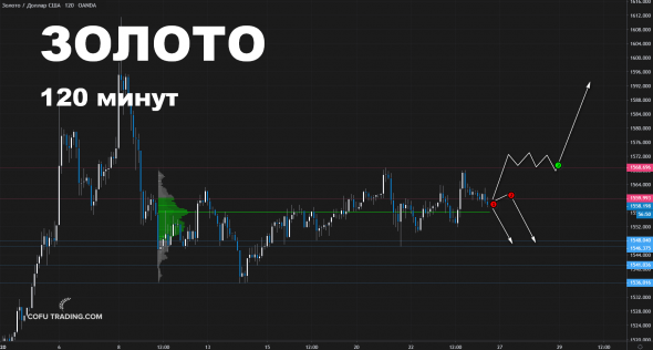 Торговые планы для интрадея: нефть, золото, биткоин