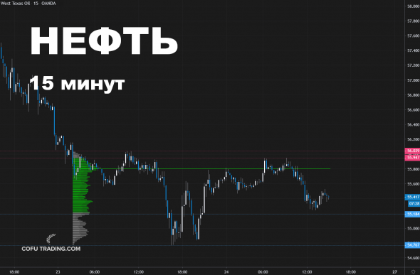 Торговые планы для интрадея: нефть, золото, биткоин