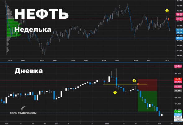 Взял все движение вниз по нефти