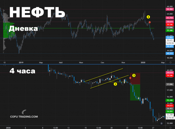 Взял все движение вниз по нефти